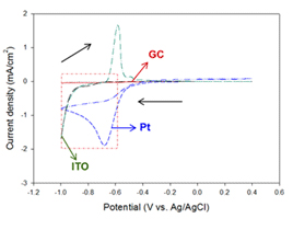 Cyclic voltammetry를 이용한 전해증착 메커니즘 규명