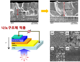 열처리 조건에 따른 CIGS 결정 제어
