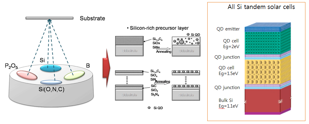 Si QDs/c-Si 이종 접합 태양전지