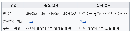 환원전극, 산화전극